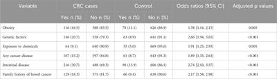 Colorectal cancer and associated genetic, lifestyle, cigarette, nargileh-hookah use and alcohol consumption risk factors: a comprehensive case-control study